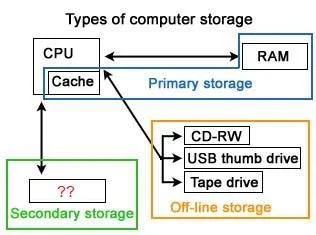 Storage Devices in Ilearn Rscit Online Test 2